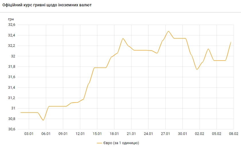 Курс евро поднялся выше 32 гривен