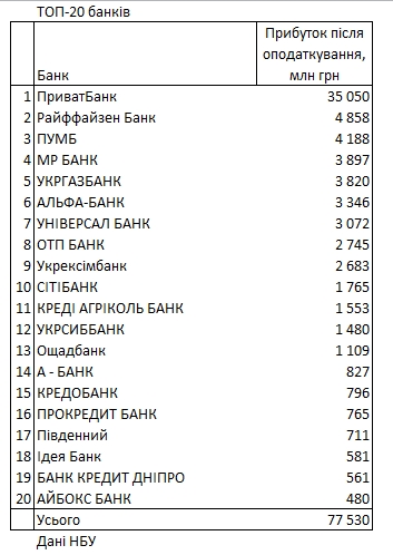 Рейтинг банков по прибыли: сколько заработали за 2021 год