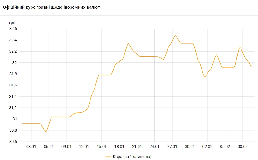 Курс евро упал ниже 32 гривен