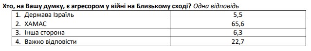 Украинцы назвали агрессора в конфликте ХАМАС и Израиля