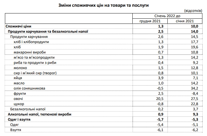 Инфляция в Украине осталась на высоком уровне: что подорожало в январе-2022