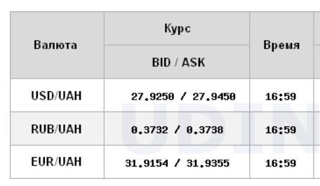 Курс доллара на межбанке снова упал ниже 28 гривен
