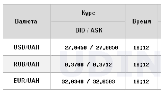 Межбанк открылся курсом доллара выше 27 гривен