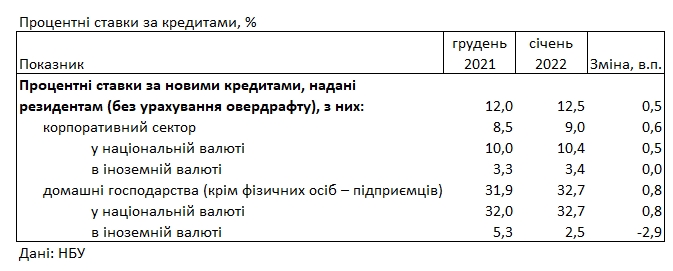 Банки подняли ставки для населения: сколько стоит кредит