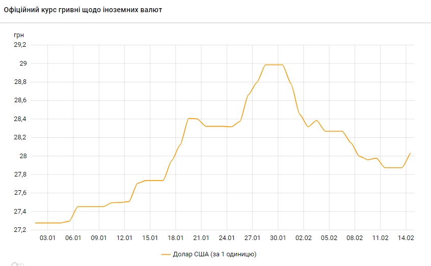 Курс доллара снова поднялся выше 28 гривен