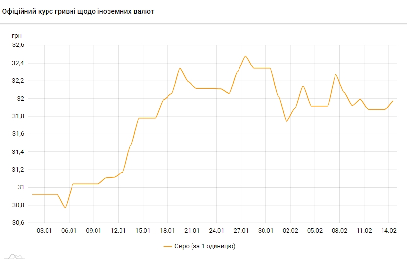 НБУ поднял официальный курс евро до 32 гривен