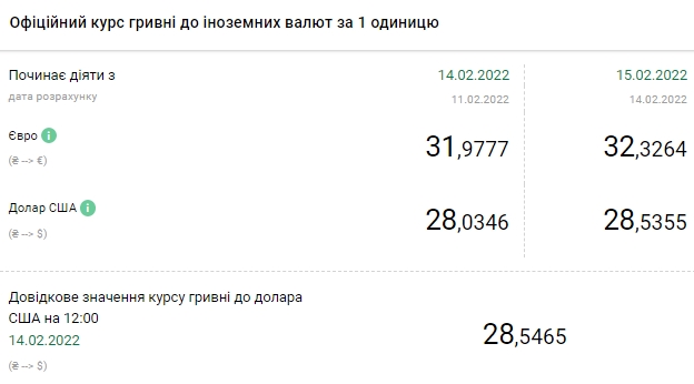 НБУ повысил официальный курс доллара на 50 копеек