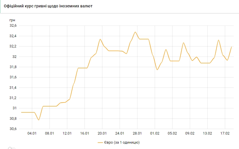 Курс евро поднялся выше 32 гривен