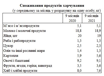 Меньше сахара, картофеля и хлеба: как изменилось питание украинцев