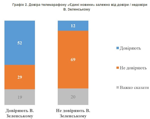 Сколько украинцев доверяют телемарафону "Единые новости": данные конца 2023 года