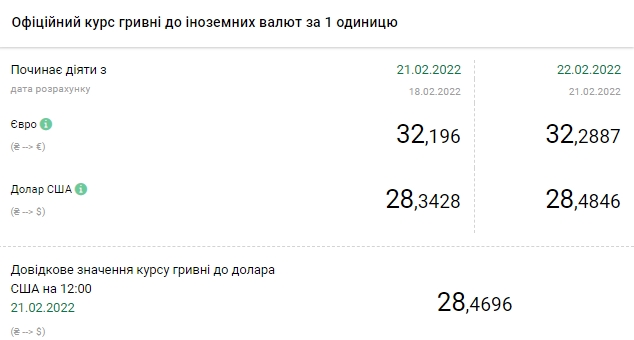 Курс доллара растет третий день подряд