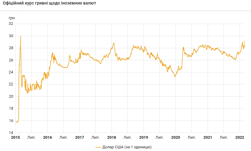 НБУ повысил официальный курс доллара максимума с февраля 2015 года