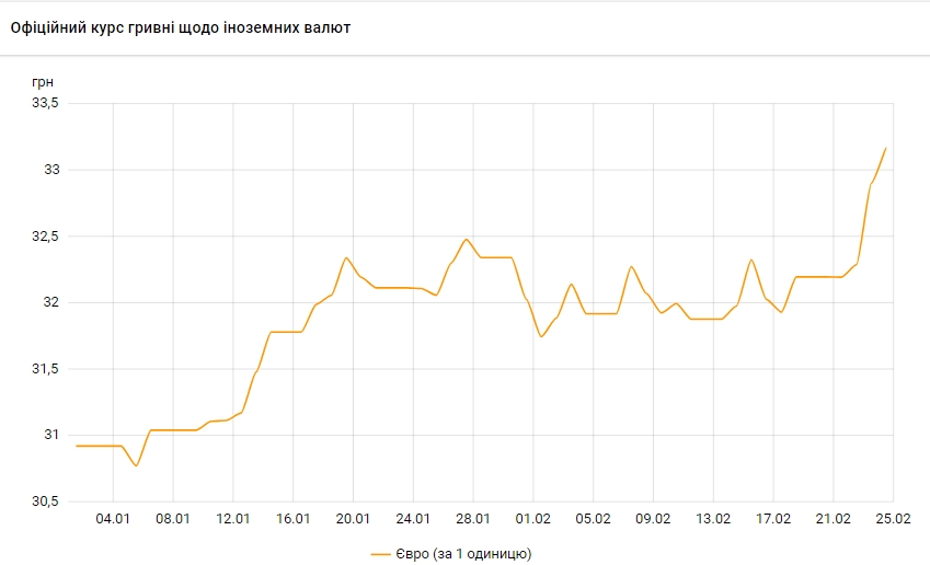 НБУ поднял официальный курс евро выше 33 гривен