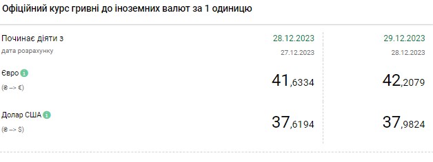 Доллар обновил рекорд: НБУ установил официальный курс на последний день года