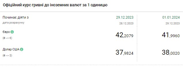 НБУ впервые поднял курс доллара выше 38 гривен