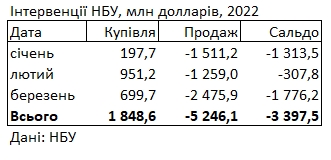 НБУ за месяц продал из резервов 1,8 млрд долларов