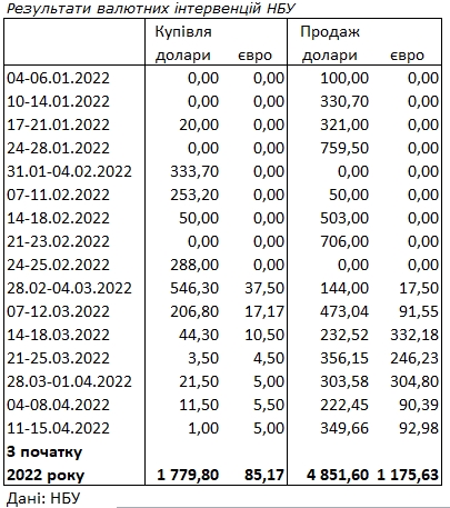 НБУ увеличил продажу валюты из резервов за последнюю неделю