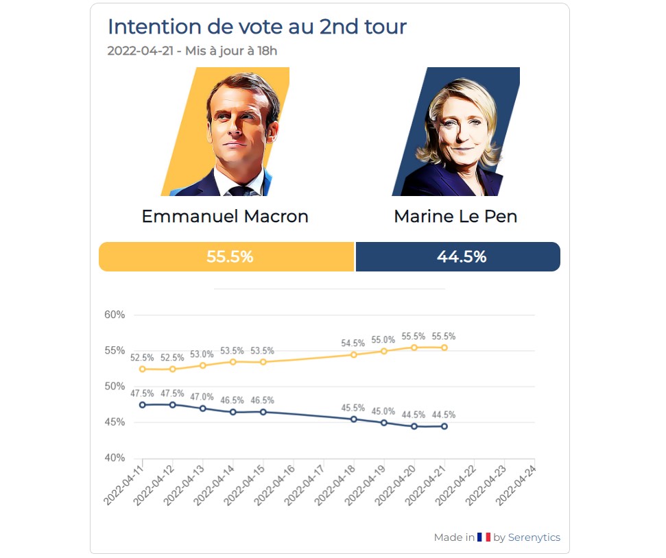 Макрон против Ле Пен. Во Франции проходит второй тур выборов: все подробности