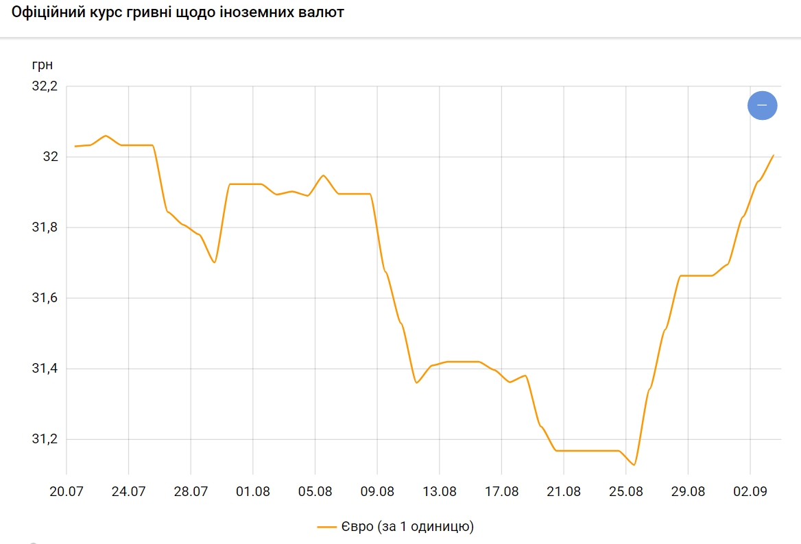 Курс евро поднялся до 32 гривен впервые с конца июля