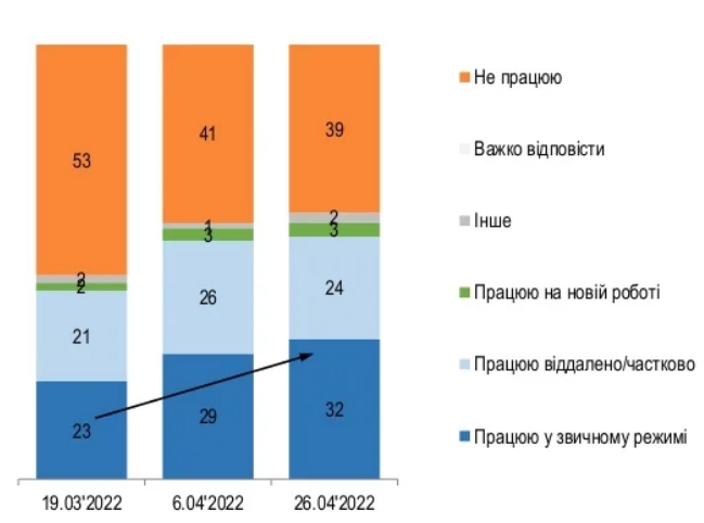 Украинцы постепенно возвращаются к работе, но почти 40% не работают из-за войны