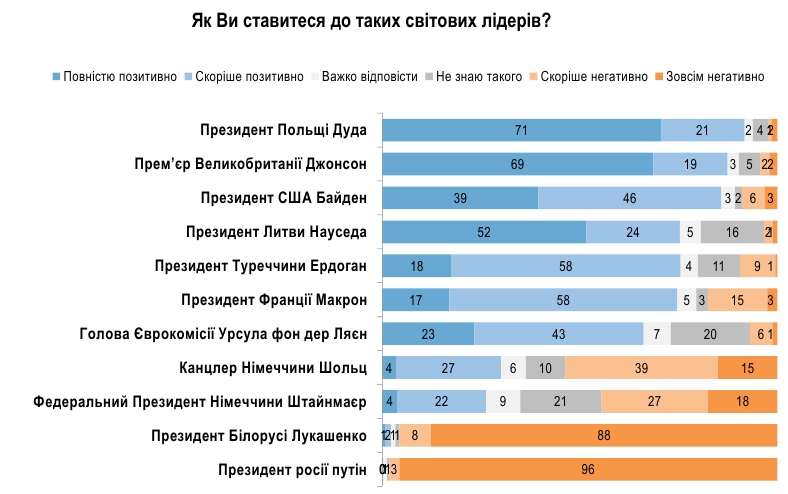 Антирейтинг Путина в Украине приблизился к 100%