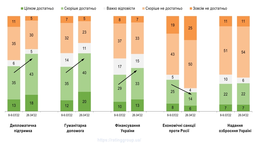 Среди украинцев улучшились оценки помощи от западных партнеров