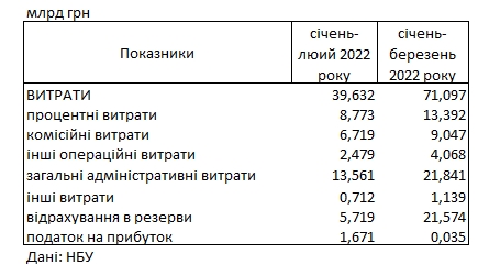 Банківська система України перестала бути прибутковою після початку війни