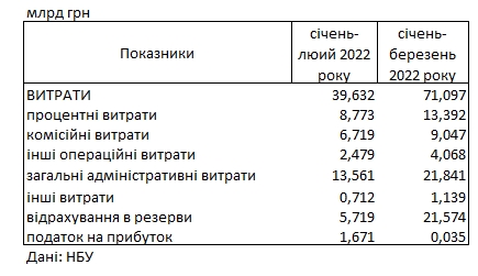 Банковская система Украины перестала быть прибыльной после начала войны