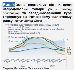 Что будет с ценами в Украине в начале 2024 года: прогноз Минэкономики