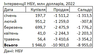 НБУ за последний месяц продал на межбанке рекордный объем валюты