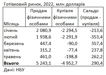 Украинцы увеличили продажу валюты банкам: сколько обменяли за последний месяц