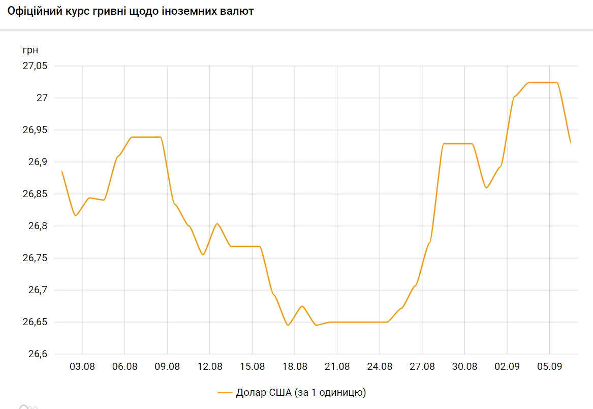 НБУ опустил официальный курс доллара ниже 27 гривен
