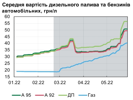 Что будет с ценами на бензин в Украине: прогноз НБУ