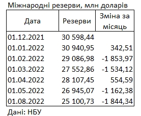 Украина за последний месяц потеряла еще 1,8 млрд долларов резервов