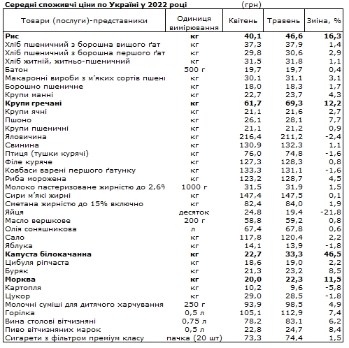 Какие продукты в Украине дорожают быстрее всего: данные за последний месяц