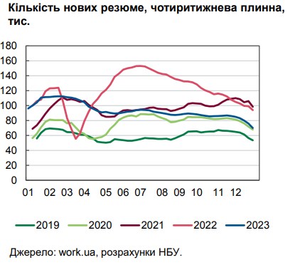 Ситуация на рынке труда: количество новых вакансий в Украине достигло довоенного уровня