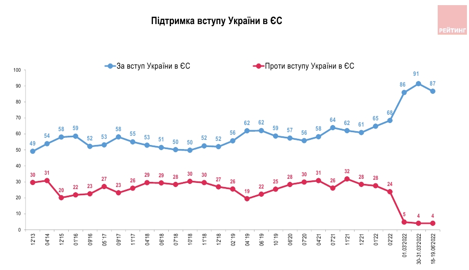 Поддержка вступления в НАТО и ЕС растет: сколько в Украине осталось противников