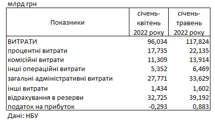 Убытки украинских банков сократились более чем в пять раз