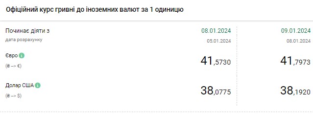 НБУ поднял официальный курс доллара до очередного максимума