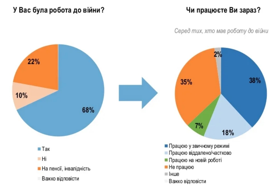 Украинцы постепенно возвращаются к работе: сколько до сих пор не работают