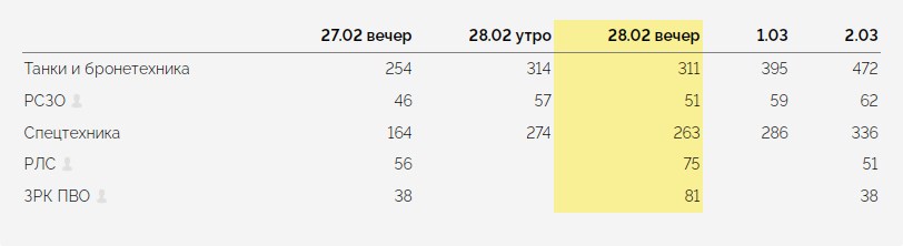 Как Минобороны РФ врет о победах в Украине: цифры и ляпы в географии