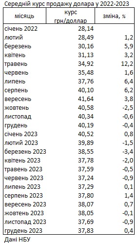 Курс доллара на наличном рынке за год упал на 6%, - НБУ