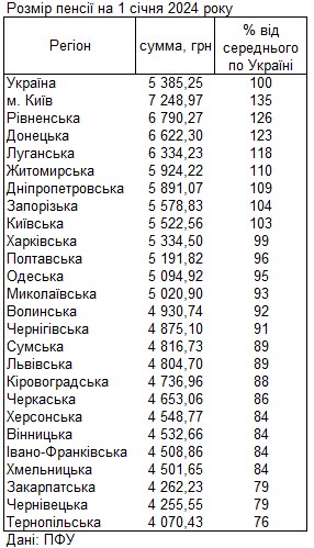 ПФУ назвал регионы Украины с самыми высокими и самыми низкими пенсиями