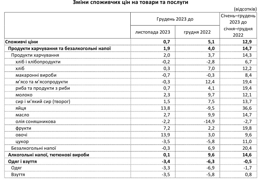 Инфляция в Украине упала до трехлетнего минимума: что подорожало за 2023 год