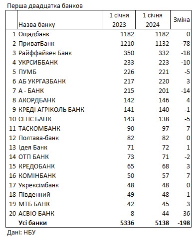 Количество отделений банков за год сократилось на 200: рейтинг на 1 января