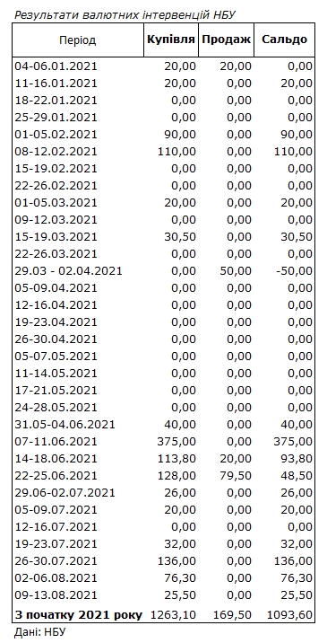 НБУ сократил покупку валюты на межбанке в три раза, несмотря на укрепление гривны
