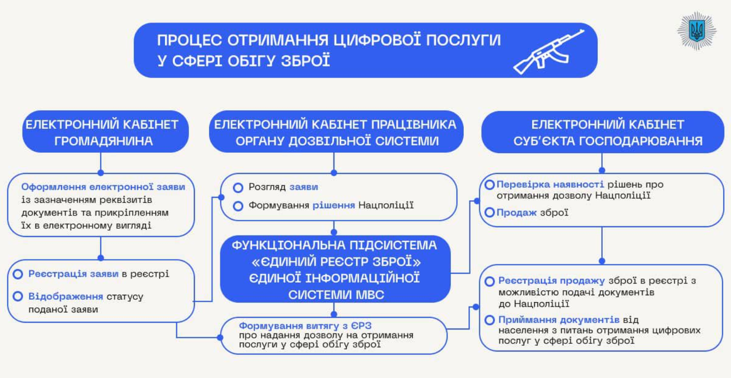 Як в Україні купити зброю легально під час війни: ціни, правила і заборони