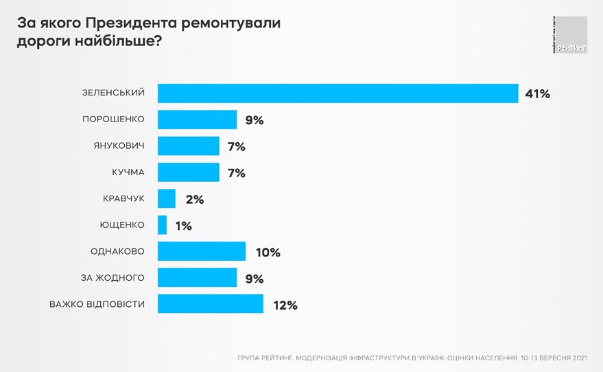 Большинство украинцев уже заметили, как 