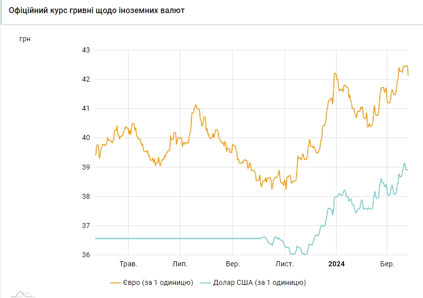 НБУ снижает курс доллара второй день подряд