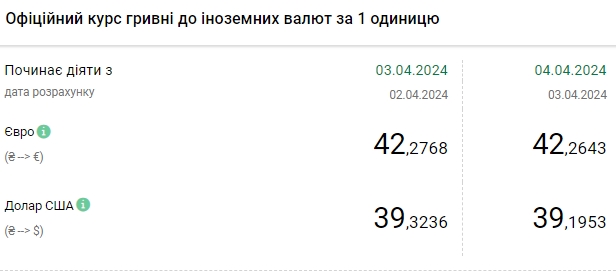 НБУ снизил официальный курс доллара после резкого роста